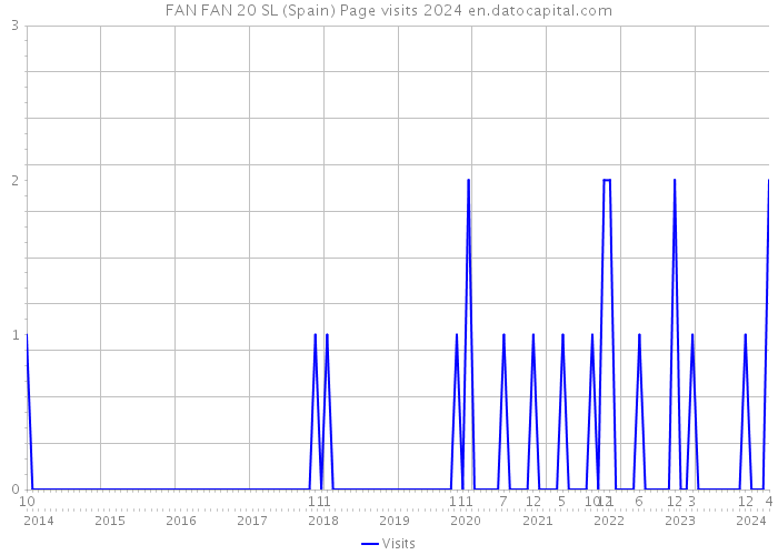 FAN FAN 20 SL (Spain) Page visits 2024 
