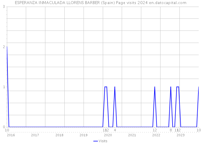 ESPERANZA INMACULADA LLORENS BARBER (Spain) Page visits 2024 