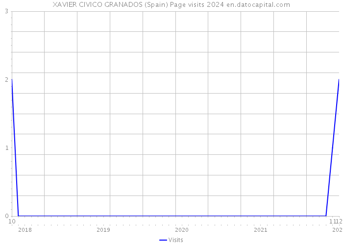 XAVIER CIVICO GRANADOS (Spain) Page visits 2024 