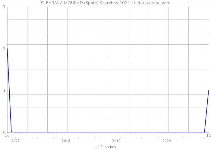 EL BARAKA MOURAD (Spain) Searches 2024 
