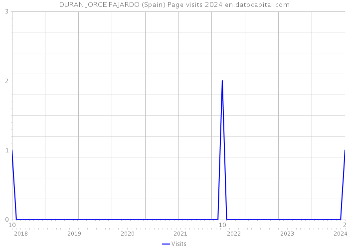 DURAN JORGE FAJARDO (Spain) Page visits 2024 