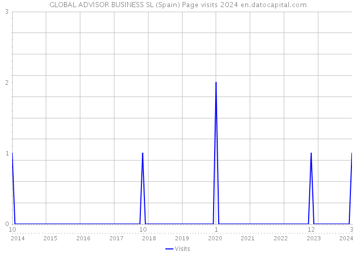 GLOBAL ADVISOR BUSINESS SL (Spain) Page visits 2024 