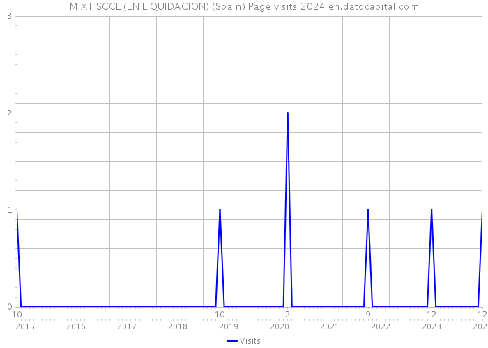 MIXT SCCL (EN LIQUIDACION) (Spain) Page visits 2024 