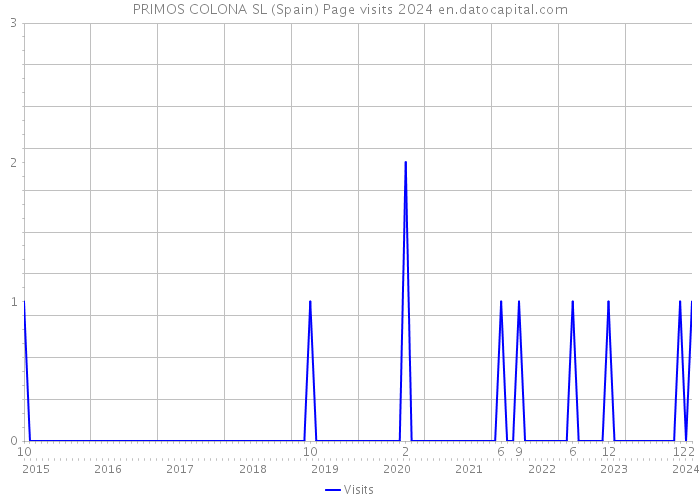 PRIMOS COLONA SL (Spain) Page visits 2024 