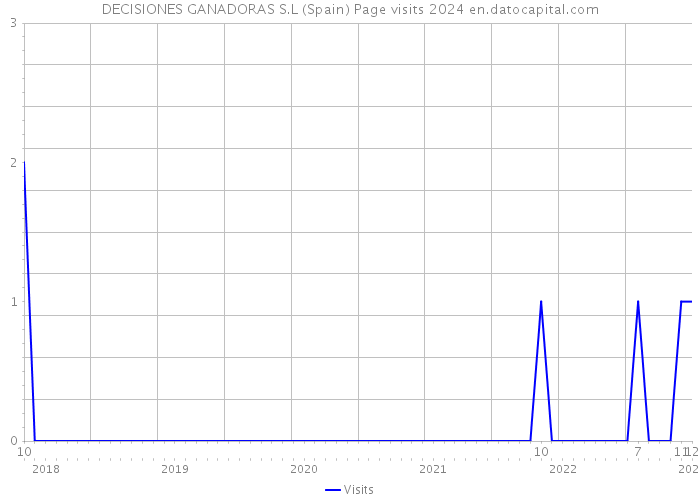 DECISIONES GANADORAS S.L (Spain) Page visits 2024 