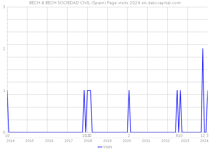 BECH & BECH SOCIEDAD CIVIL (Spain) Page visits 2024 