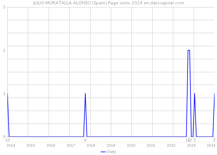 JULIO MORATALLA ALONSO (Spain) Page visits 2024 