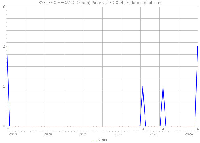 SYSTEMS MECANIC (Spain) Page visits 2024 