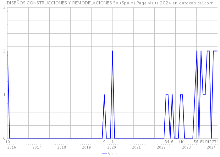 DISEÑOS CONSTRUCCIONES Y REMODELACIONES SA (Spain) Page visits 2024 