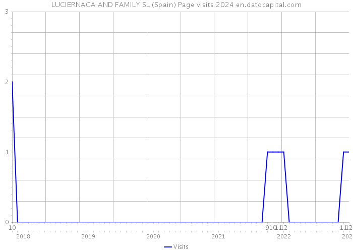 LUCIERNAGA AND FAMILY SL (Spain) Page visits 2024 