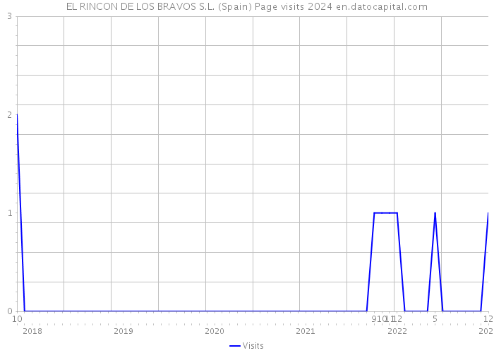 EL RINCON DE LOS BRAVOS S.L. (Spain) Page visits 2024 