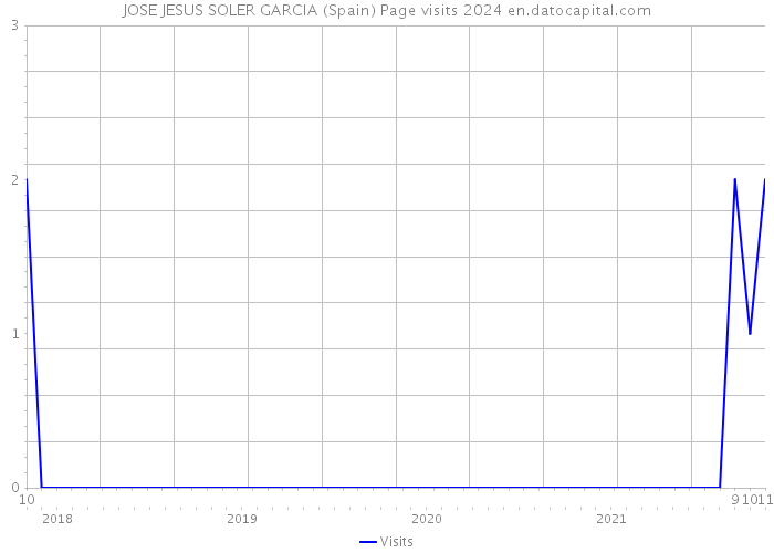 JOSE JESUS SOLER GARCIA (Spain) Page visits 2024 