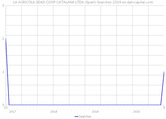 LA AGRICOLA SDAD COOP CATALANA LTDA (Spain) Searches 2024 