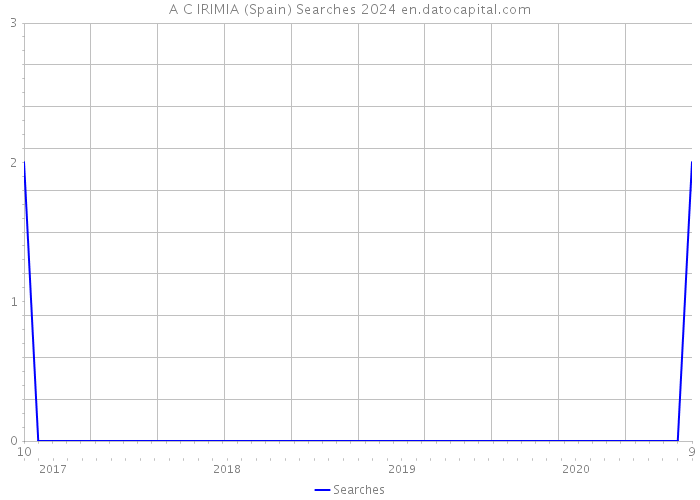 A C IRIMIA (Spain) Searches 2024 