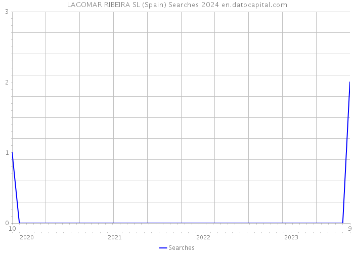 LAGOMAR RIBEIRA SL (Spain) Searches 2024 