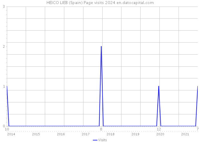 HEICO LIEB (Spain) Page visits 2024 
