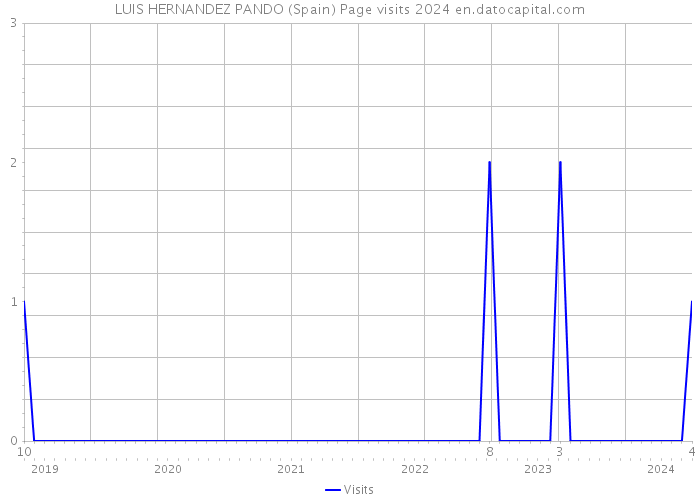 LUIS HERNANDEZ PANDO (Spain) Page visits 2024 