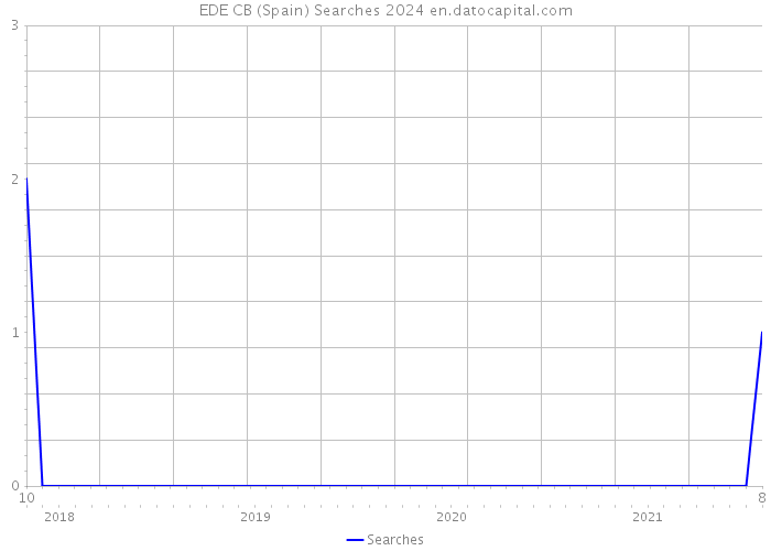 EDE CB (Spain) Searches 2024 