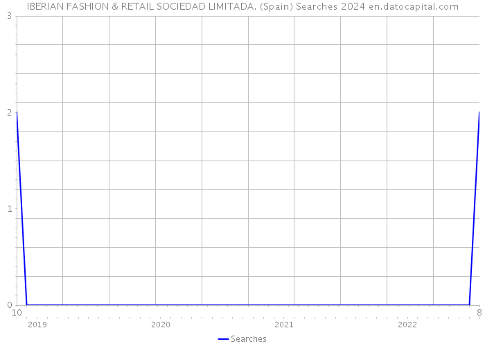 IBERIAN FASHION & RETAIL SOCIEDAD LIMITADA. (Spain) Searches 2024 