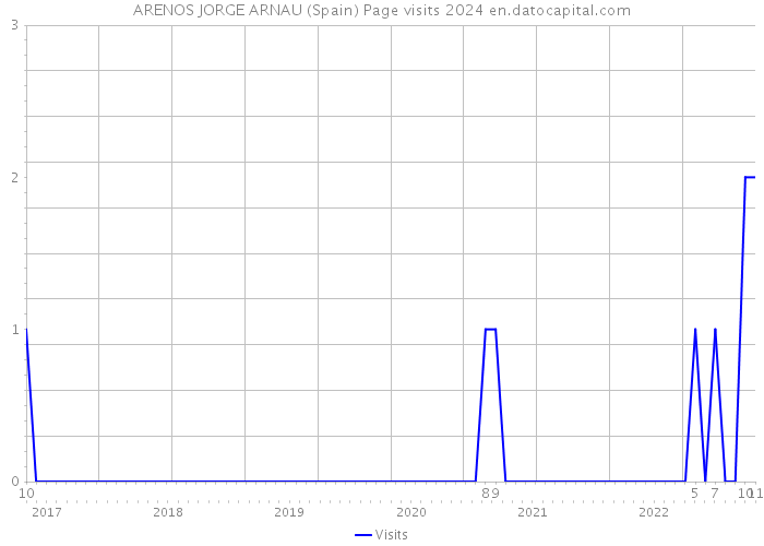 ARENOS JORGE ARNAU (Spain) Page visits 2024 