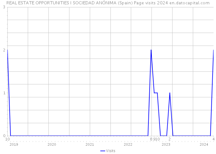REAL ESTATE OPPORTUNITIES I SOCIEDAD ANÓNIMA (Spain) Page visits 2024 