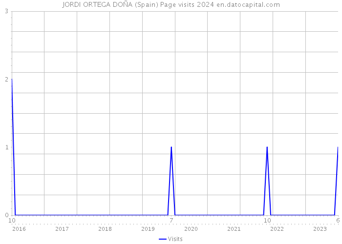JORDI ORTEGA DOÑA (Spain) Page visits 2024 