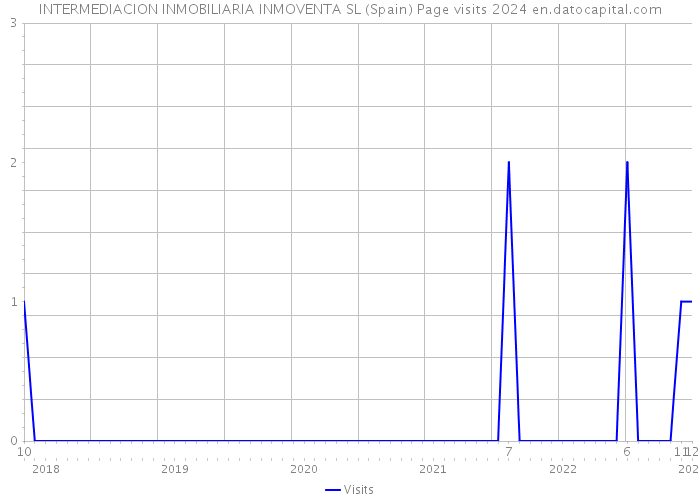 INTERMEDIACION INMOBILIARIA INMOVENTA SL (Spain) Page visits 2024 