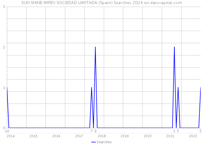 SUN SHINE IMPEX SOCIEDAD LIMITADA (Spain) Searches 2024 