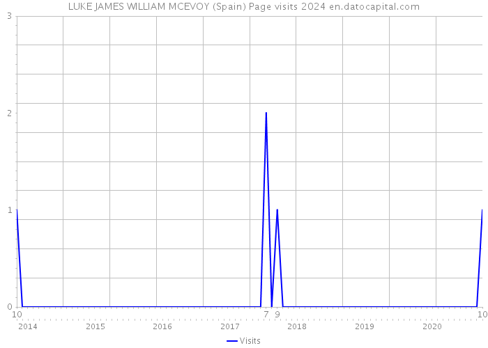 LUKE JAMES WILLIAM MCEVOY (Spain) Page visits 2024 