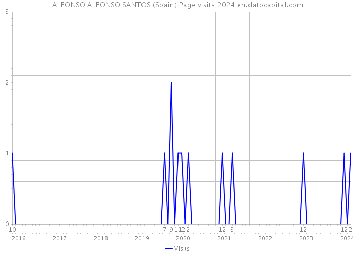 ALFONSO ALFONSO SANTOS (Spain) Page visits 2024 