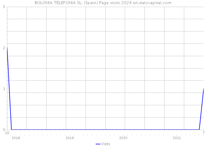 BOLONIA TELEFONIA SL. (Spain) Page visits 2024 