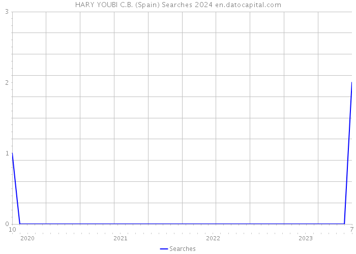 HARY YOUBI C.B. (Spain) Searches 2024 