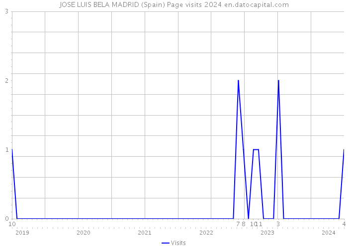 JOSE LUIS BELA MADRID (Spain) Page visits 2024 