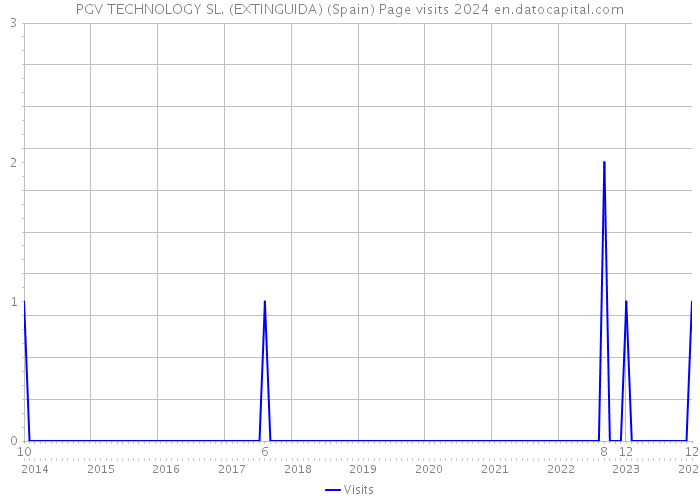 PGV TECHNOLOGY SL. (EXTINGUIDA) (Spain) Page visits 2024 