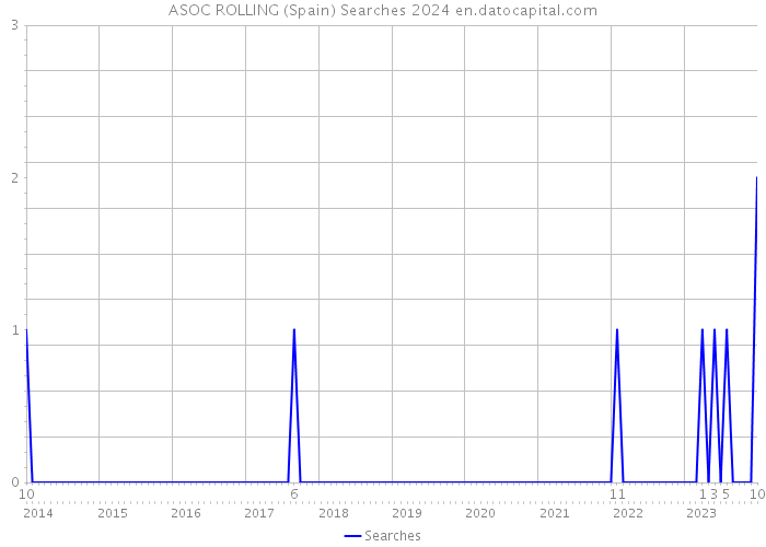 ASOC ROLLING (Spain) Searches 2024 