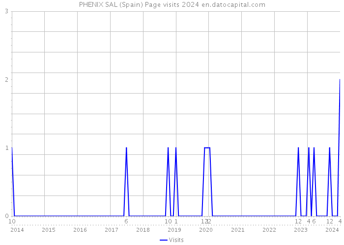 PHENIX SAL (Spain) Page visits 2024 