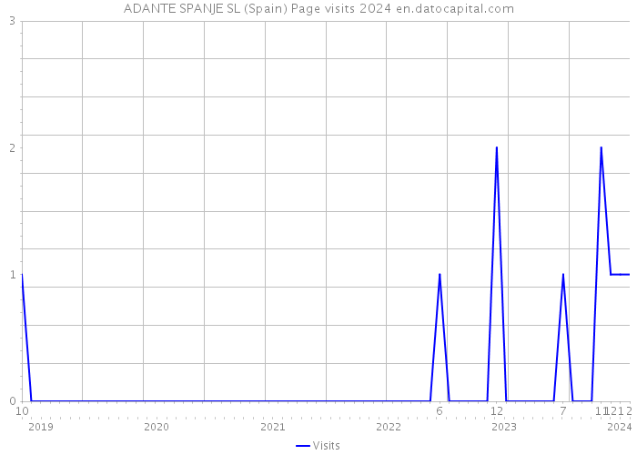ADANTE SPANJE SL (Spain) Page visits 2024 