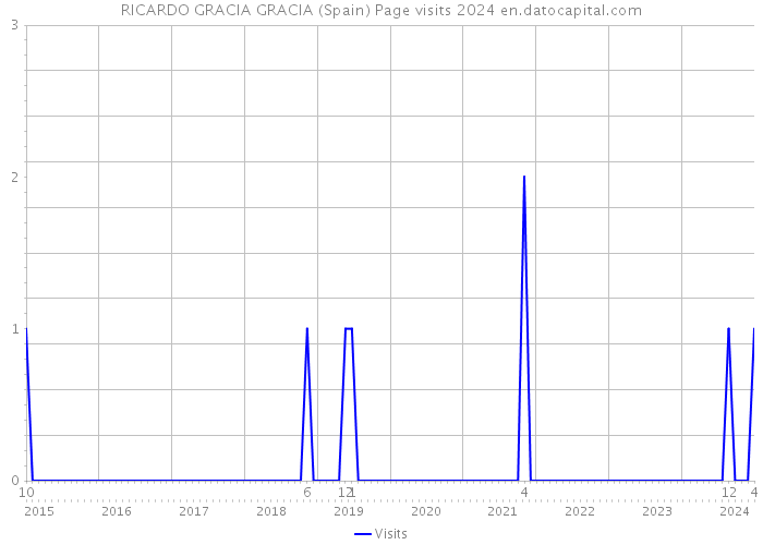 RICARDO GRACIA GRACIA (Spain) Page visits 2024 