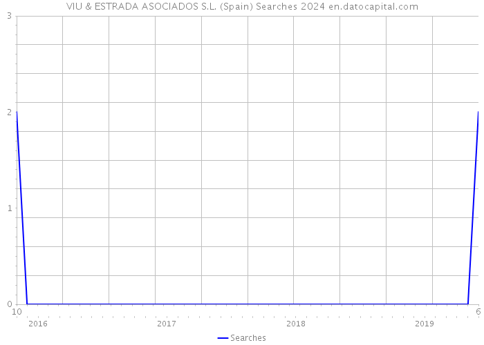 VIU & ESTRADA ASOCIADOS S.L. (Spain) Searches 2024 