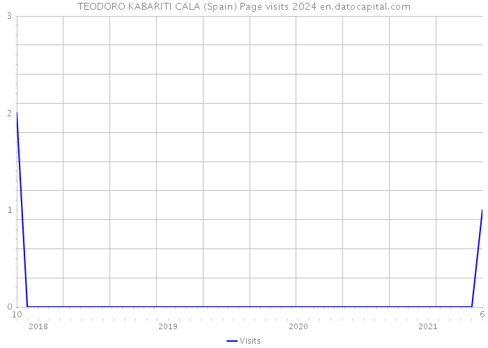 TEODORO KABARITI CALA (Spain) Page visits 2024 