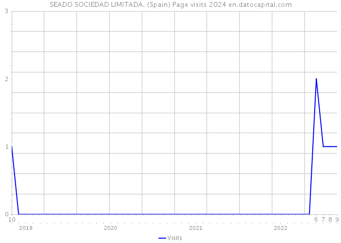 SEADO SOCIEDAD LIMITADA. (Spain) Page visits 2024 