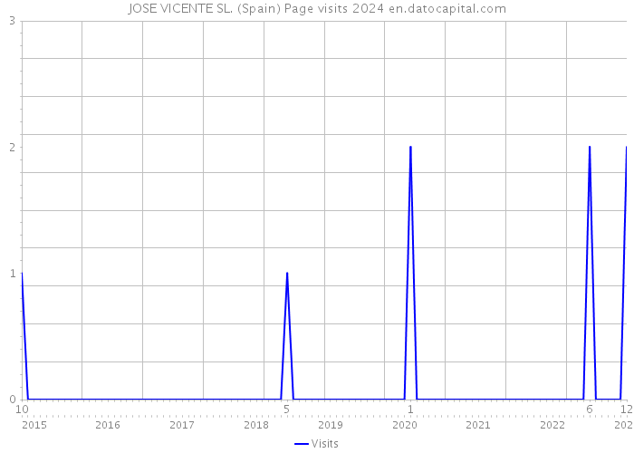 JOSE VICENTE SL. (Spain) Page visits 2024 