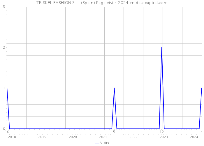 TRISKEL FASHION SLL. (Spain) Page visits 2024 