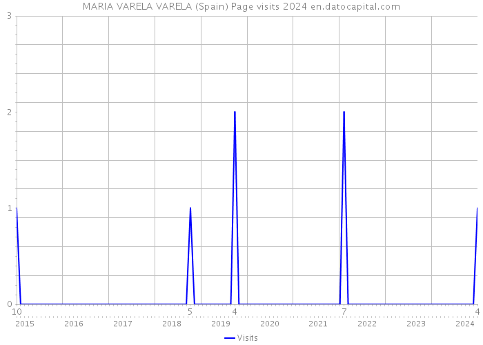 MARIA VARELA VARELA (Spain) Page visits 2024 