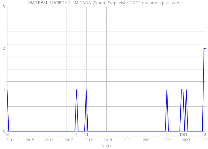 OMP REAL SOCIEDAD LIMITADA (Spain) Page visits 2024 