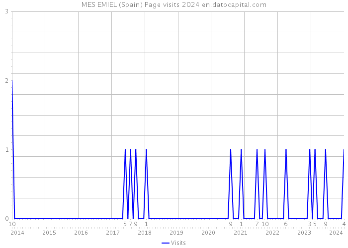 MES EMIEL (Spain) Page visits 2024 