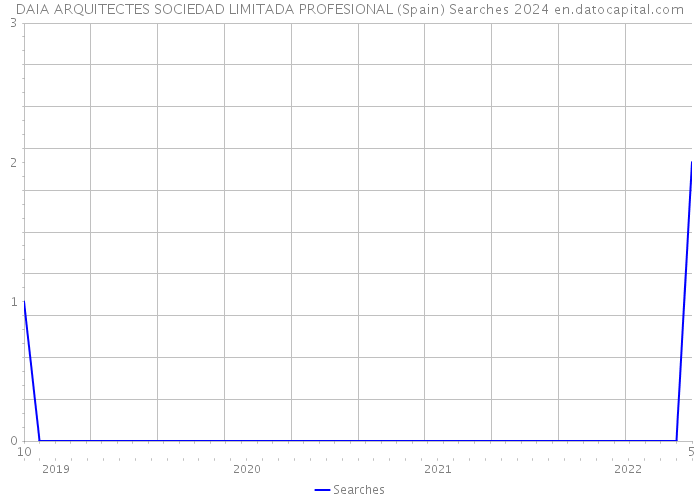 DAIA ARQUITECTES SOCIEDAD LIMITADA PROFESIONAL (Spain) Searches 2024 