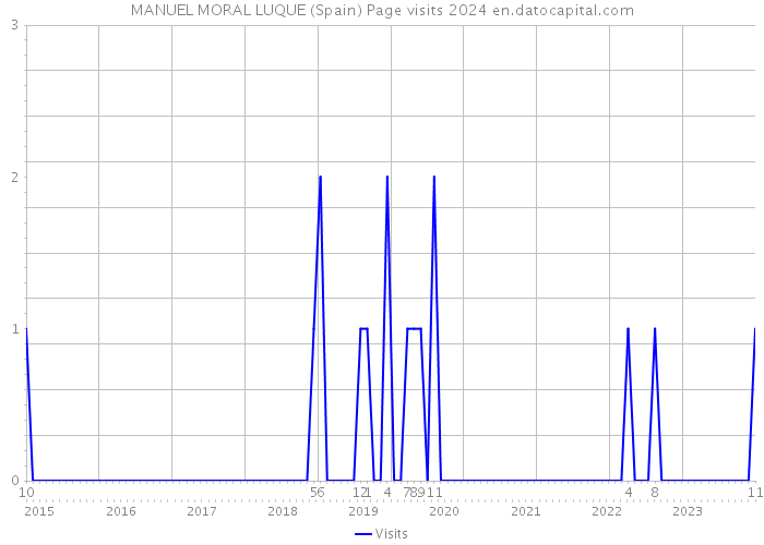 MANUEL MORAL LUQUE (Spain) Page visits 2024 