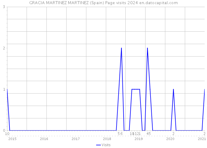 GRACIA MARTINEZ MARTINEZ (Spain) Page visits 2024 