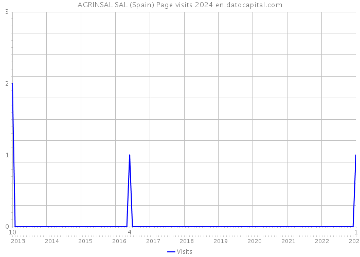 AGRINSAL SAL (Spain) Page visits 2024 